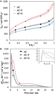 About the Role of Porosity and Surface Chemistry of Phosphorus-Containing Activated Carbons in the Removal of Micropollutants
